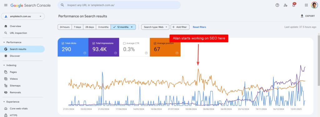 The last 12 months of our Google Search console data